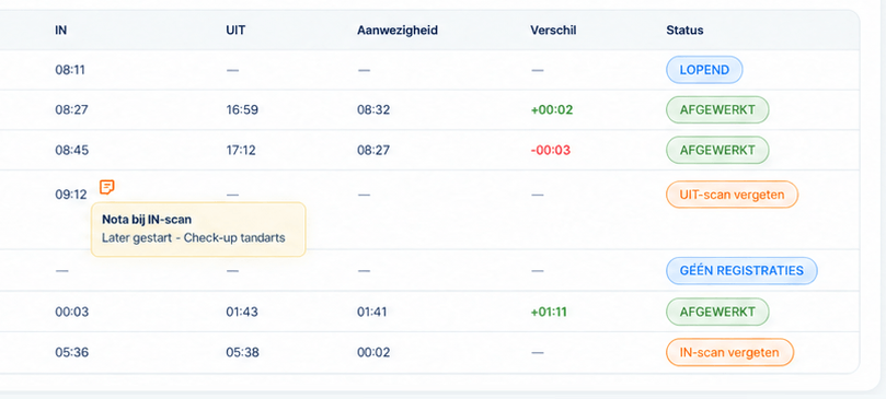 Uitvergroting van registratiestatussen en notitie bij IN-scan